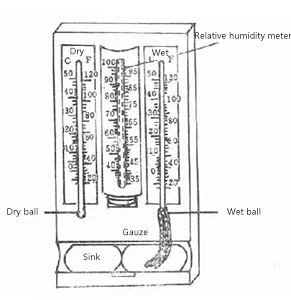 Why use electronic temperature and humidity sensors？